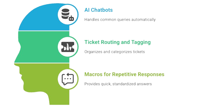 Ticket Routing Graphic